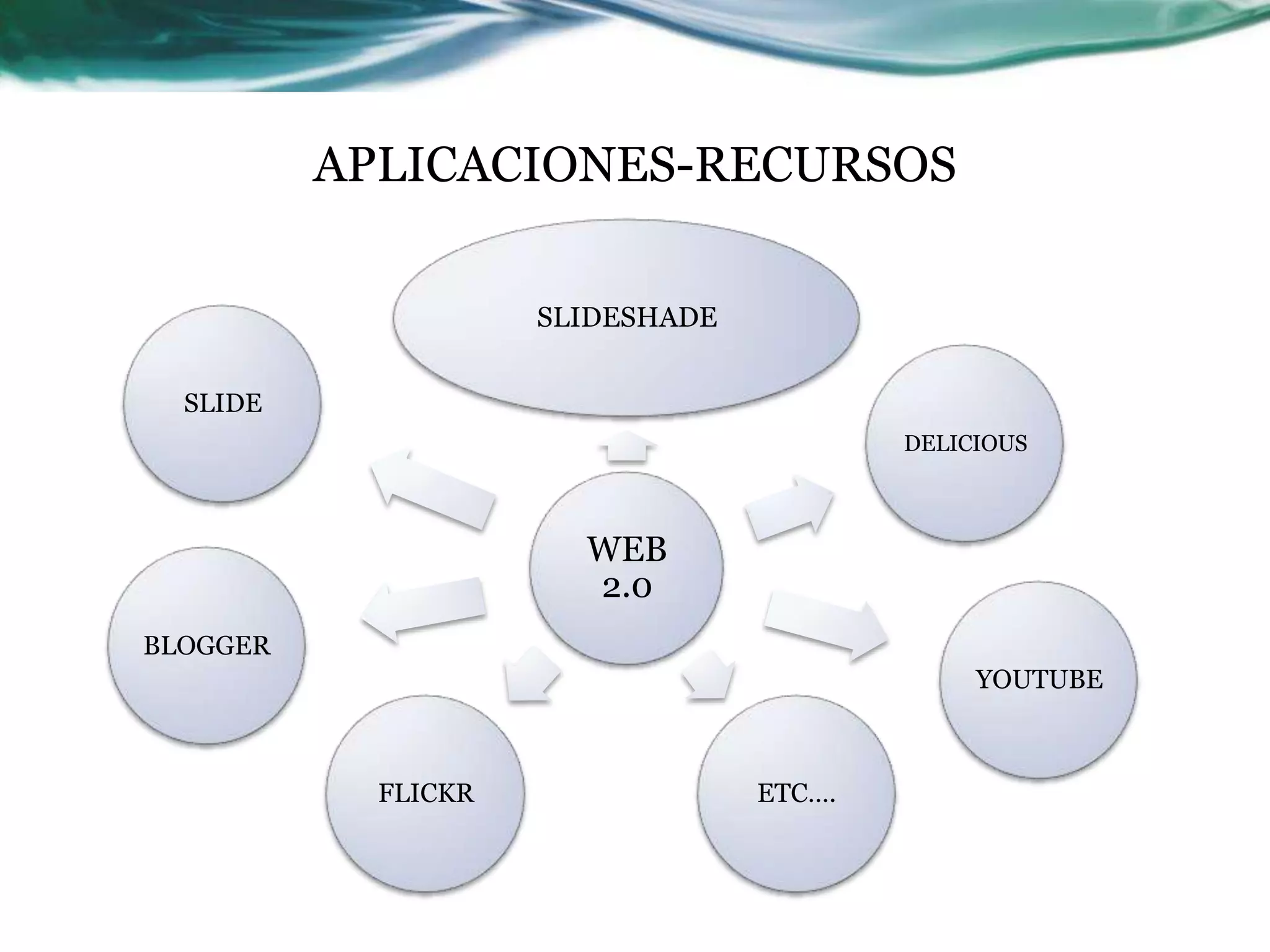 APLICACIONES-RECURSOS

                     SLIDESHADE


  SLIDE
                                          DELICIOUS



                       WEB
                       2.0
BLOGGER
                                               YOUTUBE



            FLICKR                ETC….
 
