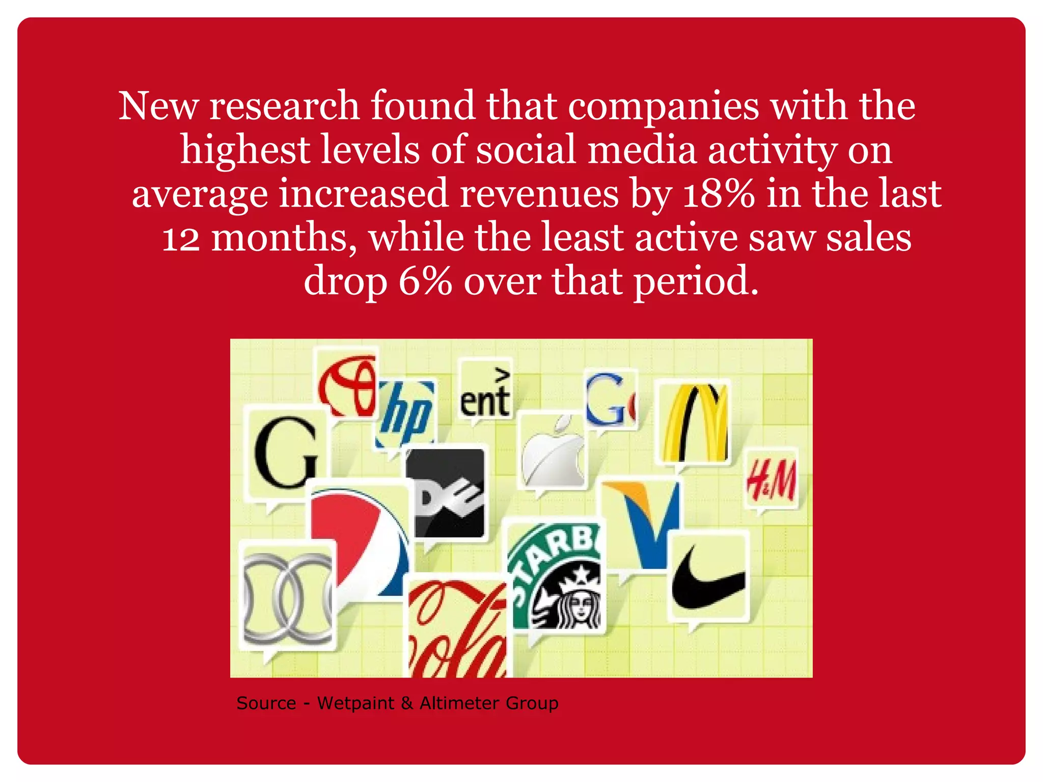 New research found that companies with the highest levels of social media activity on average increased revenues by 18% in the last 12 months, while the least active saw sales drop 6% over that period.  Source - Wetpaint & Altimeter Group 