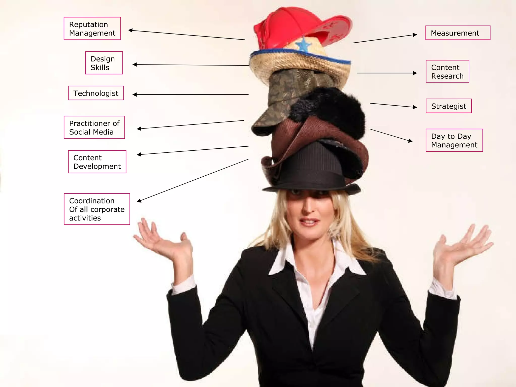 Resources needed to run a campaign effectively Reputation  Management Content  Research Technologist Content Development Strategist Day to Day Management Practitioner of Social Media Coordination Of all corporate activities Measurement Design  Skills 