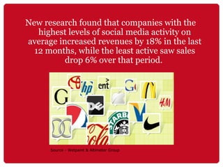 New research found that companies with the highest levels of social media activity on average increased revenues by 18% in...