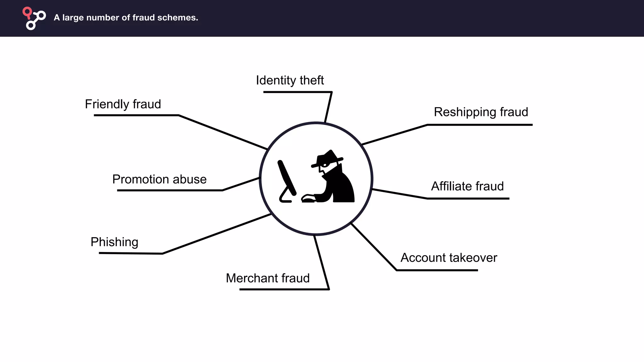 Friendly fraud
Affiliate fraud
Account takeover
Identity theft
Reshipping fraud
Promotion abuse
Phishing
Merchant fraud