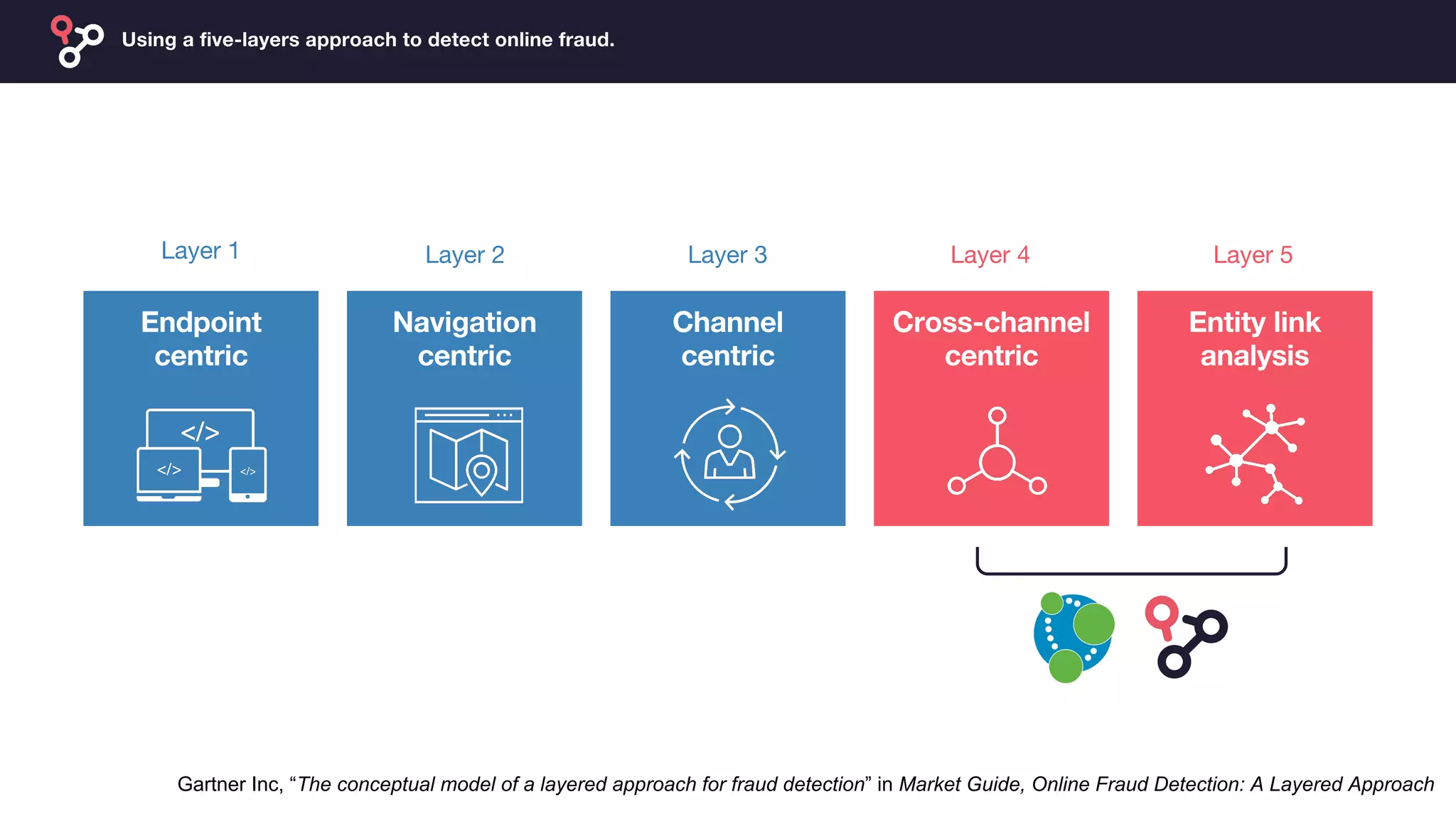 Gartner Inc, “The conceptual model of a layered approach for fraud detection” in Market Guide, Online Fraud Detection: A Layered Approach