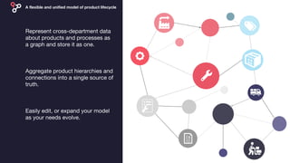 Represent cross-department data
about products and processes as
a graph and store it as one.
Aggregate product hierarchies and
connections into a single source of
truth.
Easily edit, or expand your model
as your needs evolve.
A flexible and unified model of product lifecycle
 