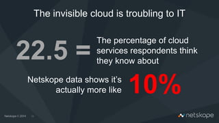 The invisible cloud is troubling to IT
10
The percentage of cloud
services respondents think
they know about22.5 =
Netskope data shows it’s
actually more like 10%
 