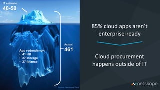 11
Actual:
461
IT estimate:
40-50
85% cloud apps aren’t
enterprise-ready
Cloud procurement
happens outside of IT
App redundancy:
• 41 HR
• 27 storage
• 27 finance
Source: Netskope Data
 