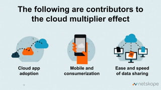 The following are contributors to
the cloud multiplier effect
12
Cloud app
adoption
Mobile and
consumerization
Ease and speed
of data sharing
 