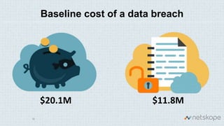 Baseline cost of a data breach
15
$20.1M $11.8M
 
