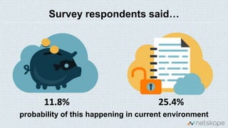 Survey respondents said…
11.8% 25.4%
probability of this happening in current environment
 