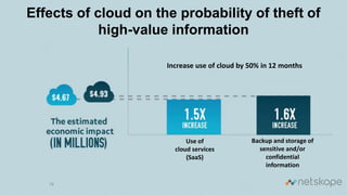 19
Use of
cloud services
(SaaS)
Backup and storage of
sensitive and/or
confidential
information
Increase use of cloud by 50% in 12 months
Effects of cloud on the probability of theft of
high-value information
 