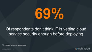Of respondents don’t think IT is vetting cloud
service security enough before deploying
8
69%
* Includes “unsure” responses
 
