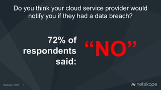 Do you think your cloud service provider would
notify you if they had a data breach?
9
72% of
respondents
said:
“NO”
 