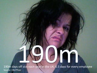 190m days off sick each year in the UK. 6.5 days for every employee
Source: CBI/Pfizer
 