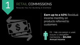Residual
income monthly on
products referred to
customers
RETAIL COMMISSIONS
R e w a r d s Y o u F o r B u i l d i n g A C l i e n t e l e1
EX. Help one person a week
acquire a LifestyleElite
membership =
 
