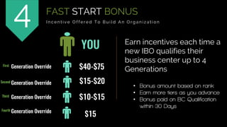 Earn incentives each time a
new IBO qualifies their
business center up to 4
Generations
FAST START BONUS
I n c e n t i v e O f f e r e d T o B u i l d A n O r g a n i z a t i o n4
• Bonus amount based on rank
• Earn more tiers as you advance
• Bonus paid on BC Qualification
within 30 Days
YOU
Second Generation Override
First Generation Override
Third Generation Override
Fourth Generation Override
$40-$75
$15
$10-$15
$15-$20
 