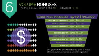 VOLUME BONUSES
T h e M o r e G r o u p V o l u m e T h e M o r e I n d i v i d u a l P a y o u t
Once you reach the rank of Executive you qualify to receive
additional volume-based bonuses on your entire organization
REGIONAL VICE-PRESIDENT
AREA VICE-PRESIDENT
EXECUTIVE VICE-PRESIDENT
VICE-PRESIDENT
SENIOR EXECUTIVE
NATIONAL EXECUTIVE
REGIONAL EXECUTIVE
AREA EXECUTIVE
EXECUTIVE
up to $50,000
up to $30,000
up to $20,000
up to $15,000
up to $8,000
up to $6,000
up to $4,000
up to $2,000
up to $1000
6
$
 
