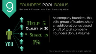 As company founders, this
elite group of leaders share
an additional bonus based
on 1% of total company
Founders Bonus Volume
FOUNDERS POOL BONUS
B e c o m e A F o u n d e r A n d E a r n C o m p a n y W i d e9
• See compensation system documentation for complete requirements
YOU
Help 5
Qualify in 30
& Share in
1%
 
