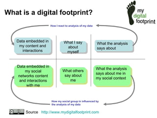 How I react to analysis of my data How my social group in influenced by  the analysis of my data Data embedded in my content and interactions Data embedded in my social networks content and interactions with me What I say about myself What others say about me What the analysis says about What the analysis says about me in my social context Source  http://www.mydigitalfootprint.com What is a digital footprint?  