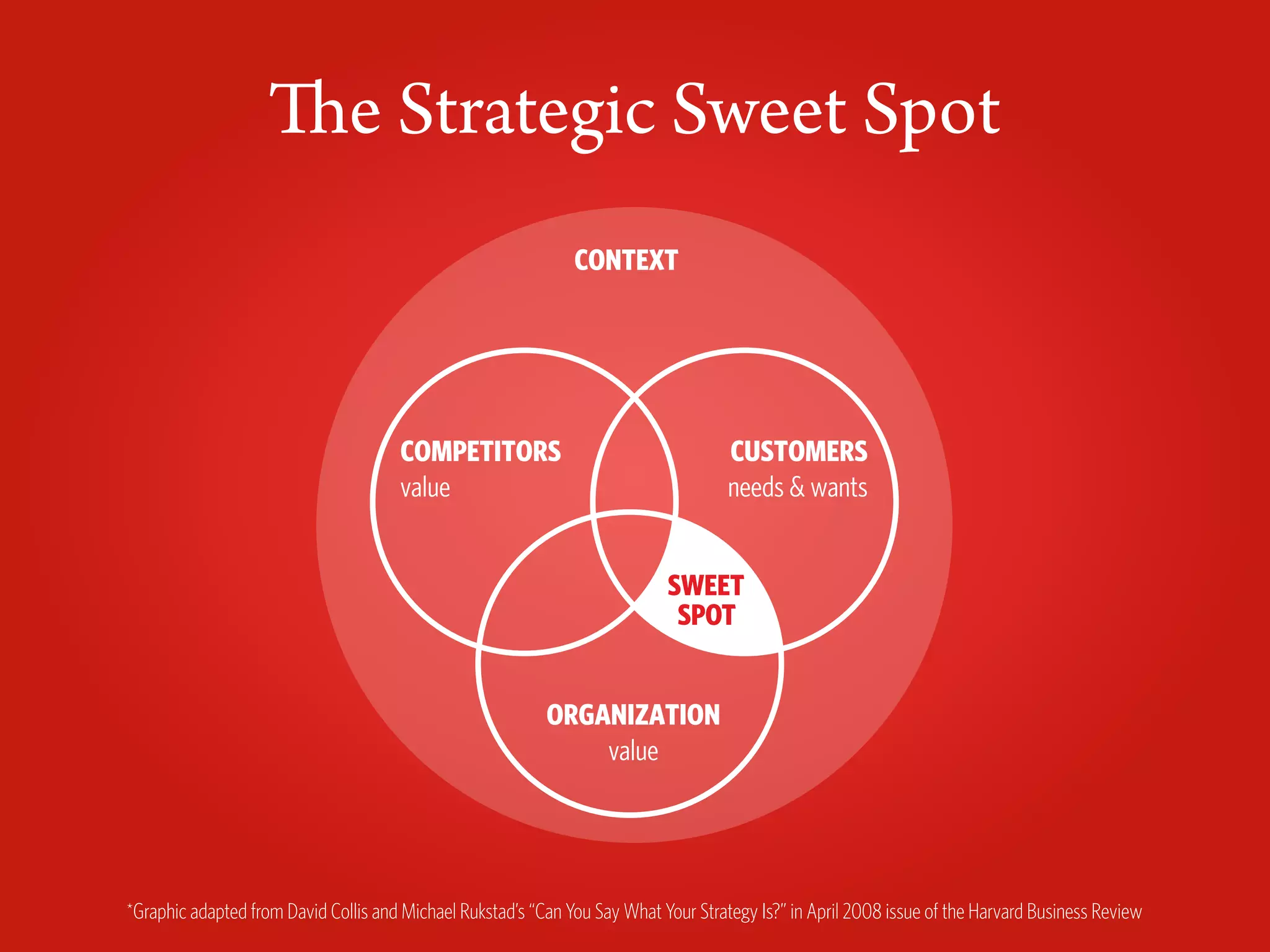 The Strategic Sweet Spot
                                                               CONTEXT




                                      COMPETITORS                                    CUSTOMERS
                                      value                                          needs & wants


                                                                            SWEET
                                                                             SPOT


                                                           ORGANIZATION
                                                               value




*Graphic adapted from David Collis and Michael Rukstad’s “Can You Say What Your Strategy Is?” in April 2008 issue of the Harvard Business Review
 