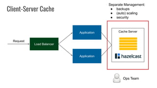 Application
Load Balancer
Application
Request
Cache Server
Client-Server Cache
Ops Team
Separate Management:
● backups
● (...