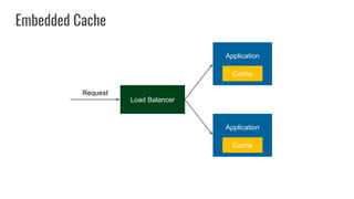 Application
Load Balancer
Cache
Application
Cache
Request
Embedded Cache
 