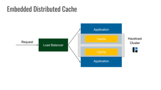 Application
Application
Load Balancer
Cache
Cache
Request
Hazelcast
Cluster
Embedded Distributed Cache
 