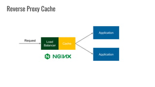 Application
Load
Balancer
Cache
Application
Request
Reverse Proxy Cache
 