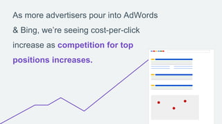 As more advertisers pour into AdWords
& Bing, we’re seeing cost-per-click
increase as competition for top
positions increa...