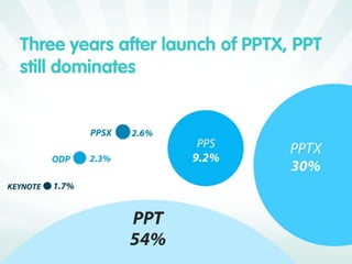 SlideShare Zeitgeist 2010