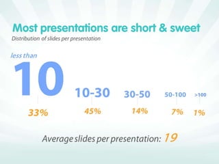 SlideShare Zeitgeist 2010