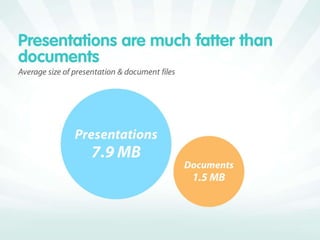 SlideShare Zeitgeist 2010