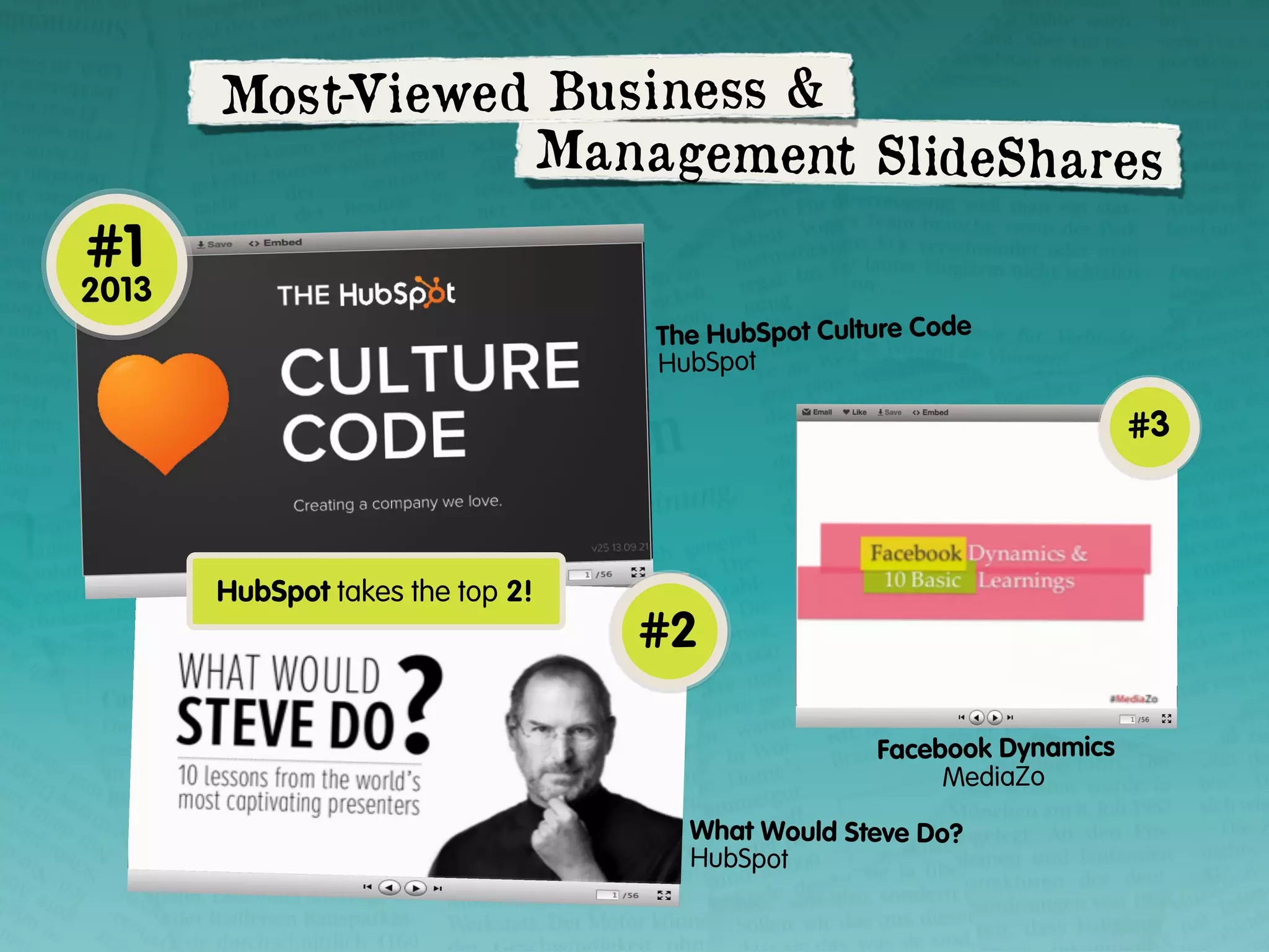 Most-Viewed Business &
Man agement SlideSha res

#1

2013
The HubSpot Culture Code
HubSpot

#3

HubSpot takes the top 2!

#2
Facebook Dynamics
MediaZo

What Would Steve Do?
HubSpot

 