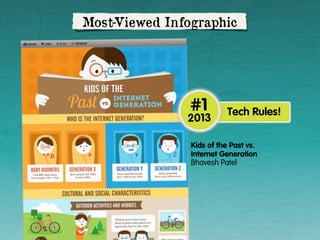 Most-Viewed Infographic

#1

2013

Tech Rules!

Kids of the Past vs.
Internet Generation
Bhavesh Patel

 
