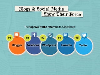 Blogs & Social Media
Show Thei r Force
The top ﬁve trafﬁc referrers to SlideShare:

#1

#2

Blogger

#3

Facebook Wordpress

#5

#4

LinkedIn

Twitter

 