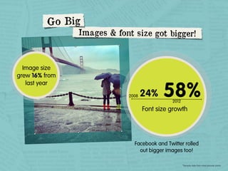 G o Big

Im ages & font size got bigger!

Image size
grew 16% from
last year
2008

24%

58%
2012

Font size growth

Facebook and Twitter rolled
out bigger images too!
*Sample data from most popular posts

 