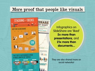 More proof that people like visuals

Infographics on
SlideShare are ‘liked’
5x more than
presentations, and
21x more than
documents...

They are also shared more on
social networks!

 