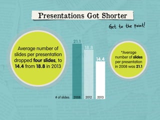 Presentations Got Shorter

Get to the point!

21.1
18.8

Average number of
slides per presentation
dropped four slides, to...