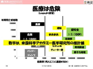 医療は危険
(Leapeより改変)
1
10
100
1000
10000
100000
1 10 100 1000 10000 100000 1000000 10000000
危険
(>1/1000)
まあまあ
超安全
(<1/100K)
医療
バンジー
ジャンプ
登山
運転
化学工場
チャーター便
定期便
航空機
欧州鉄道
原子力発電
危険率（何人に１人遭遇するか）
年間死亡者総数
11 Oct 201510 第一回 全患安シンポジウム
数字は、米国科学アカデミー医学研究所の推計値
 