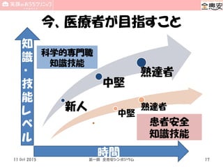 今、医療者が目指すこと
11 Oct 2015 第一回 全患安シンポジウム 17
新人
中堅
熟達者
科学的専門職
知識技能
時間
知
識
・
技
能
レ
ベ
ル
中堅
熟達者
患者安全
知識技能
 