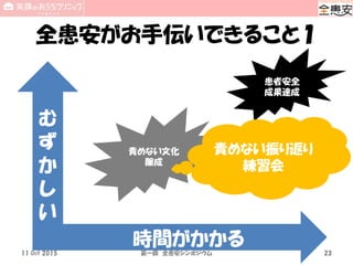 全患安がお手伝いできること１
時間がかかる
む
ず
か
し
い
責めない文化
醸成
患者安全
成果達成
責めない振り返り
練習会
11 Oct 2015 第一回 全患安シンポジウム 23
 