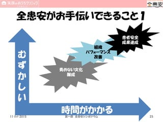 全患安がお手伝いできること１
時間がかかる
む
ず
か
し
い
責めない文化
醸成
組織
パフォーマンス
改善
患者安全
成果達成
11 Oct 2015 第一回 全患安シンポジウム 25
 