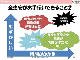 全患安がお手伝いできること２
時間がかかる
む
ず
か
し
い
教育
プログラム
患者安全
成果達成
様々な医療安全
教育が
実施されている
が、
教育だけでは
組織成果
改善は困難
11 Oct 2015 第一回 全患安シンポジウム 28
 