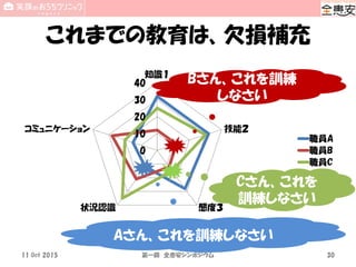 これまでの教育は、欠損補充
0
10
20
30
40
知識１
技能２
態度３状況認識
コミュニケーション
職員A
職員B
職員C
11 Oct 2015 第一回 全患安シンポジウム 30
Aさん、これを訓練しなさい
Bさん、これを訓練
しなさい
Cさん、これを
訓練しなさい
 