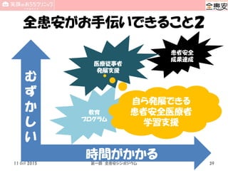 全患安がお手伝いできること２
時間がかかる
む
ず
か
し
い
教育
プログラム
患者安全
成果達成
医療従事者
発展支援
自ら発展できる
患者安全医療者
学習支援
11 Oct 2015 第一回 全患安シンポジウム 39
 