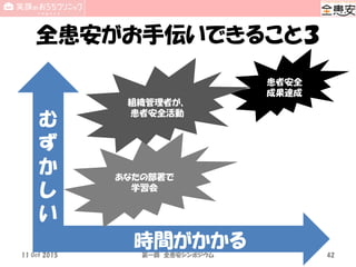 全患安がお手伝いできること３
時間がかかる
む
ず
か
し
い
あなたの部署で
学習会
患者安全
成果達成
組織管理者が、
患者安全活動
11 Oct 2015 第一回 全患安シンポジウム 42
 