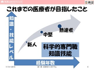これまでの医療者が目指したこと
11 Oct 2015 第一回 全患安シンポジウム 5
新人
中堅
熟達者
科学的専門職
知識技能
経験年数
知
識
・
技
能
レ
ベ
ル
 