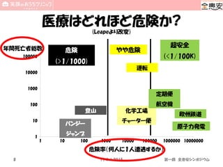 医療はどれほど危険か?
(Leapeより改変)
1
10
100
1000
10000
100000
1 10 100 1000 10000 100000 1000000 10000000
危険
(>1/1000)
やや危険
超安全
(<1/100K)
バンジー
ジャンプ
登山
運転
化学工場
チャーター便
定期便
航空機
欧州鉄道
原子力発電
危険率（何人に１人遭遇するか）
年間死亡者総数
11 Oct 20158 第一回 全患安シンポジウム
 