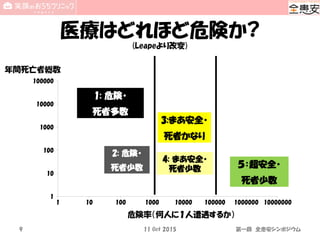医療はどれほど危険か?
(Leapeより改変)
1
10
100
1000
10000
100000
1 10 100 1000 10000 100000 1000000 10000000
1: 危険・
死者多数
3:まあ安全・
死者かなり
５：超安全・
死者少数
2: 危険・
死者少数
4: まあ安全・
死者少数
危険率（何人に１人遭遇するか）
年間死亡者総数
11 Oct 20159 第一回 全患安シンポジウム
 