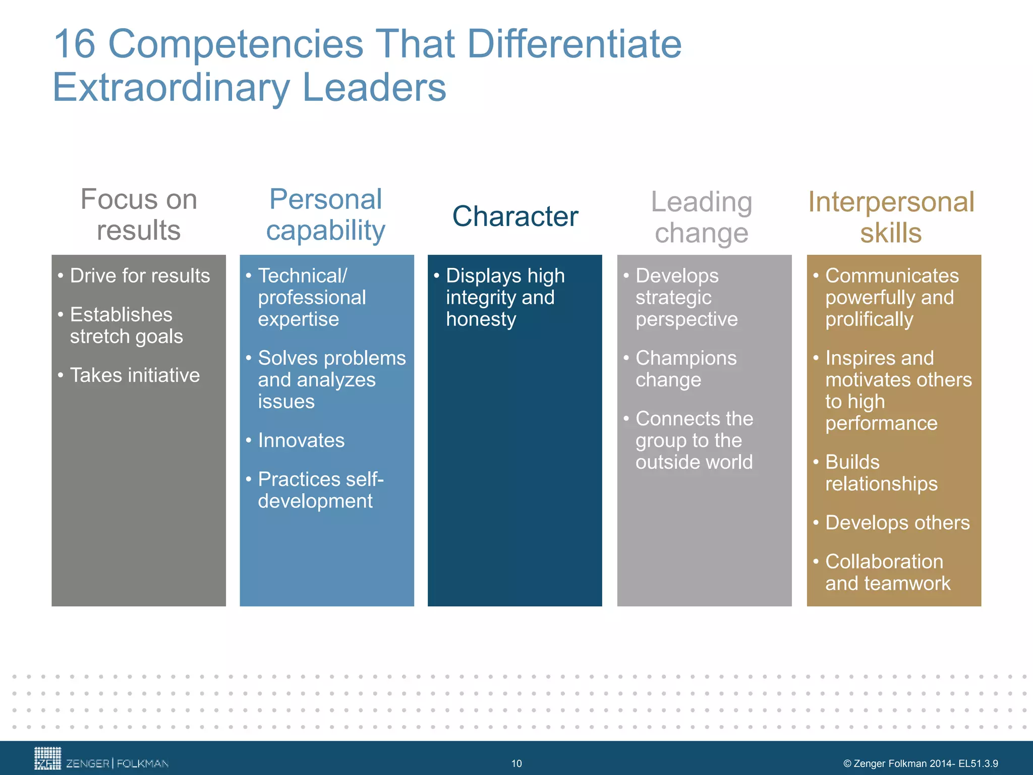 © Zenger Folkman 2014- EL51.3.910
16 Competencies That Differentiate
Extraordinary Leaders
Character
• Displays high
integrity and
honesty
Personal
capability
Interpersonal
skills
Leading
change
Focus on
results
• Technical/
professional
expertise
• Solves problems
and analyzes
issues
• Innovates
• Practices self-
development
• Communicates
powerfully and
prolifically
• Inspires and
motivates others
to high
performance
• Builds
relationships
• Develops others
• Collaboration
and teamwork
• Develops
strategic
perspective
• Champions
change
• Connects the
group to the
outside world
• Drive for results
• Establishes
stretch goals
• Takes initiative
 