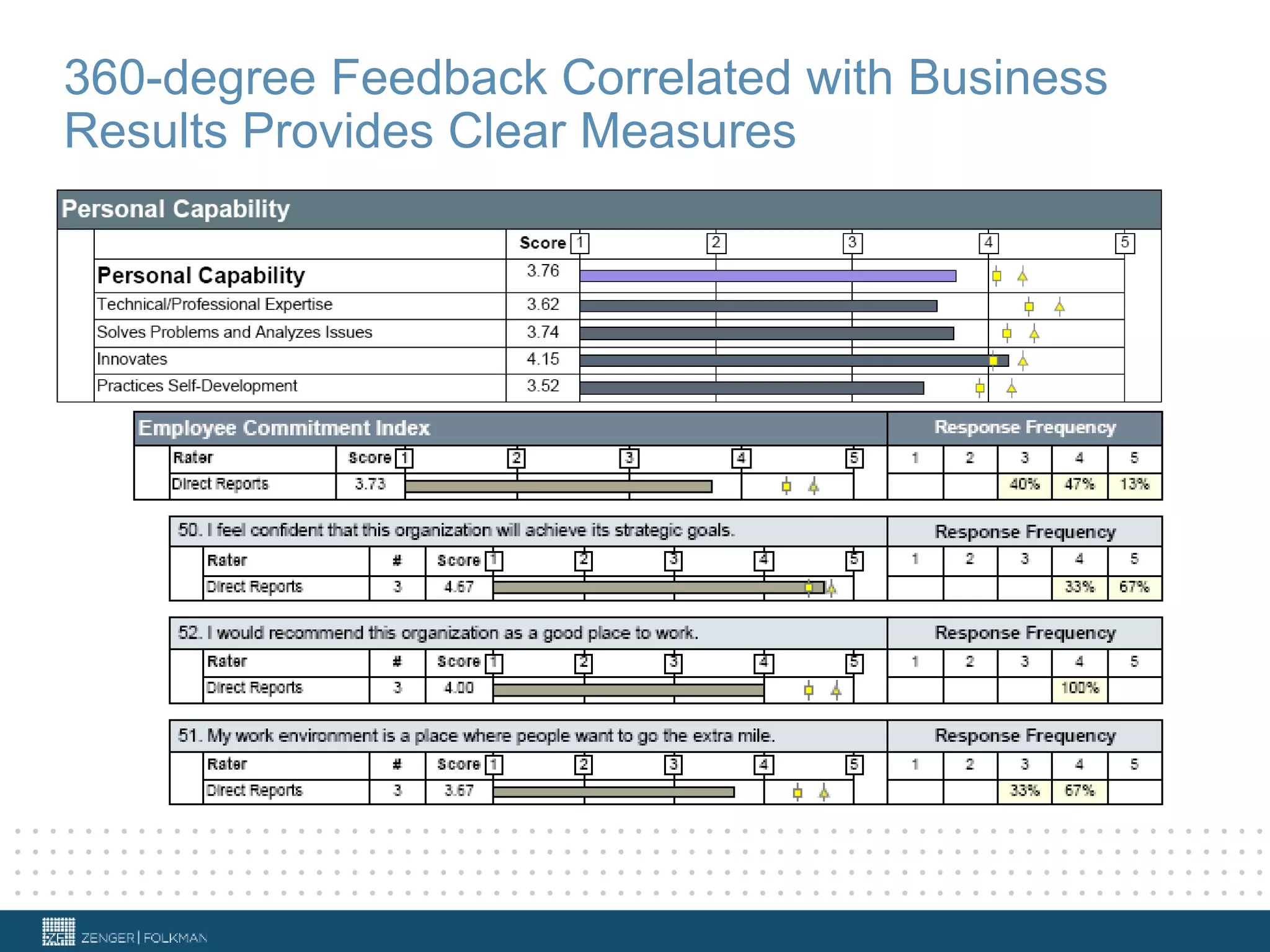 360-degree Feedback Correlated with Business
Results Provides Clear Measures
 