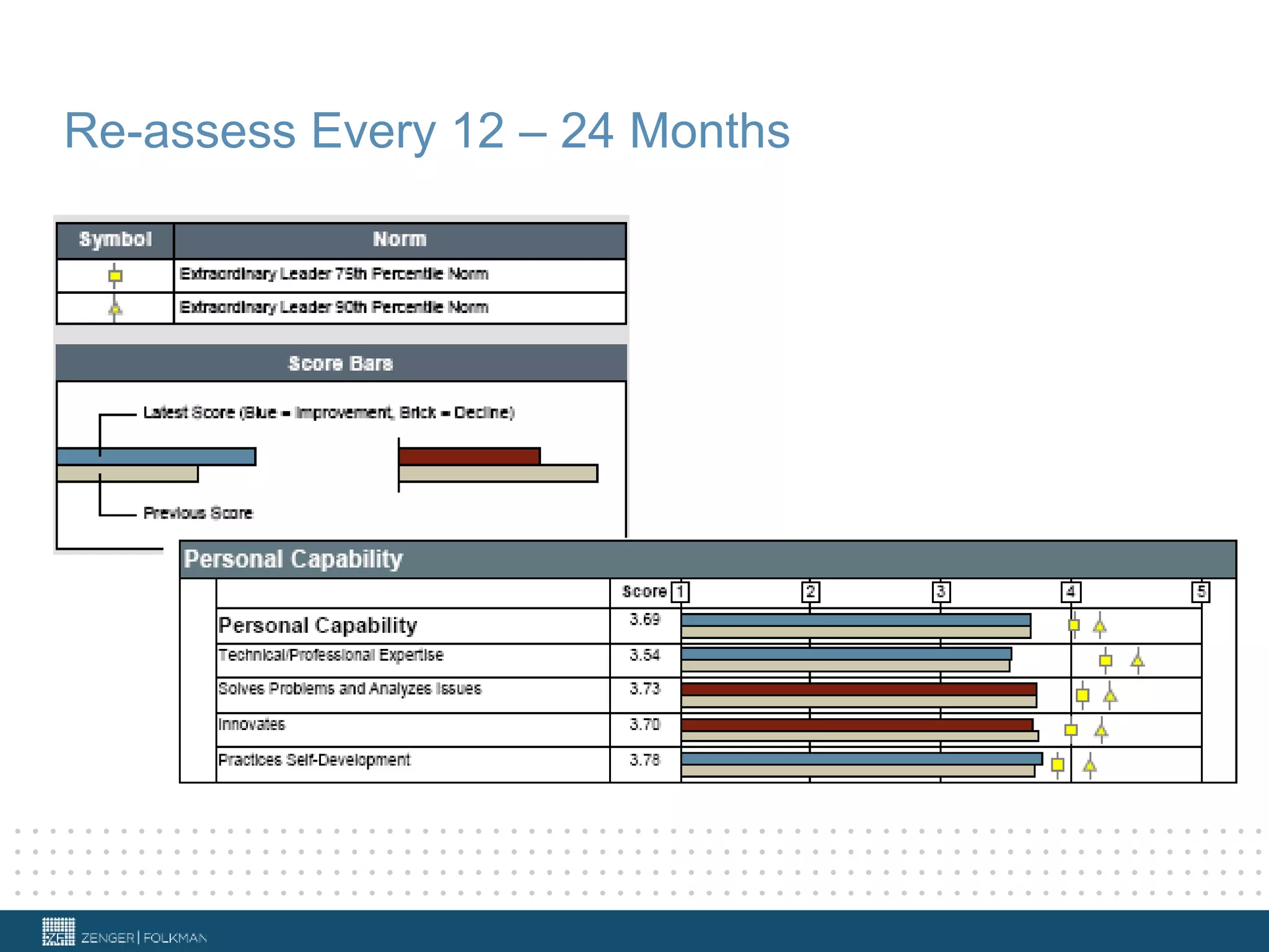 Re-assess Every 12 – 24 Months
 
